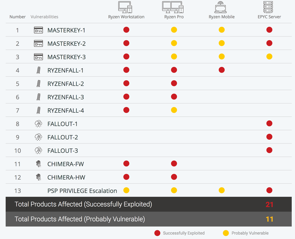Researchers Claim AMD Processors Have Serious Vulnerabilities