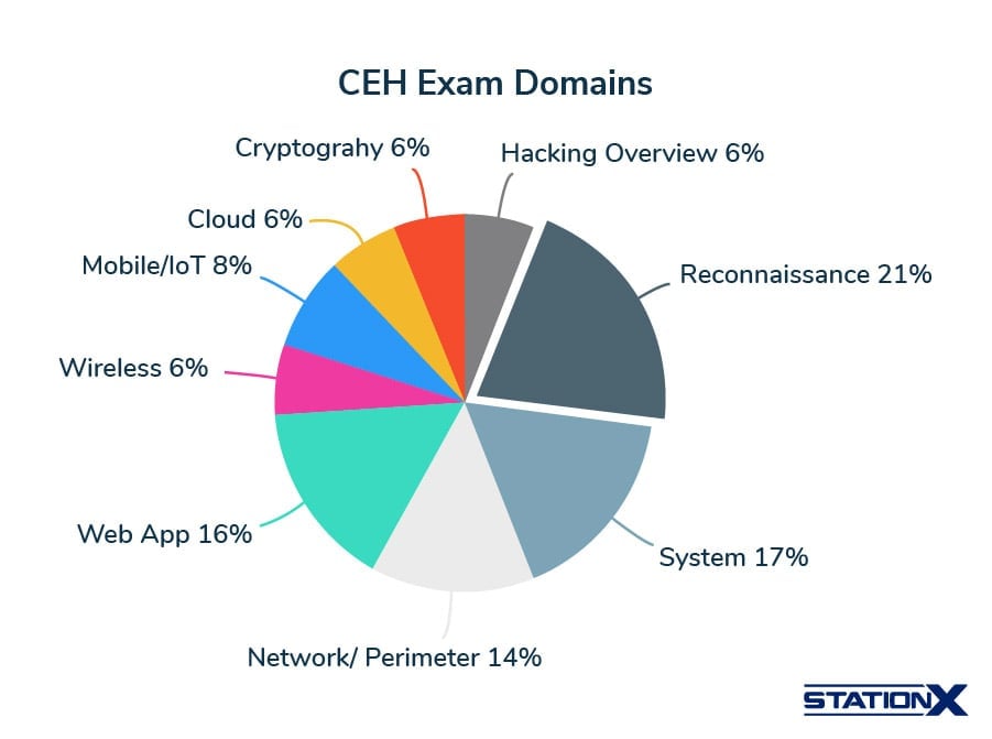 CEH Exam Domains