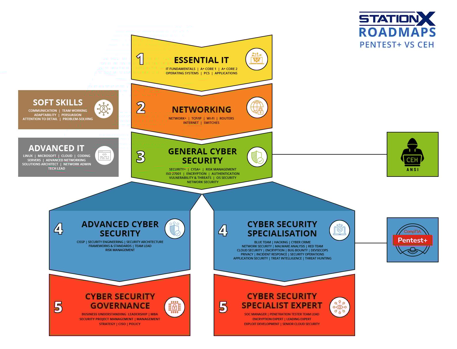 StationX Roadmaps Pentest+ vs CEH