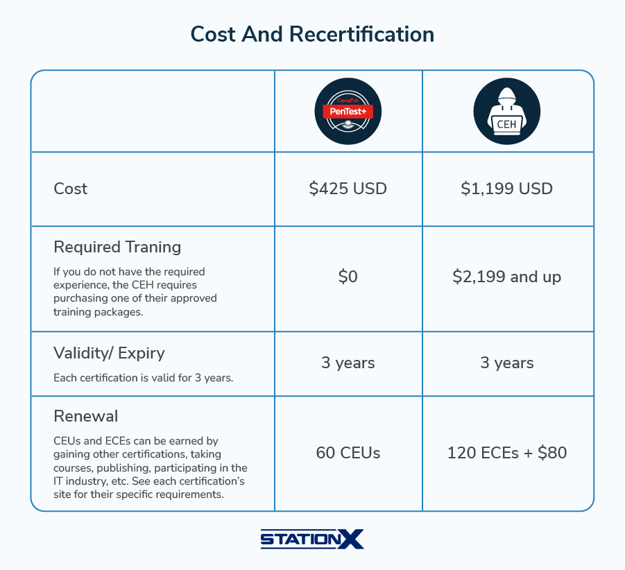 CEH vs PenTest+ Training