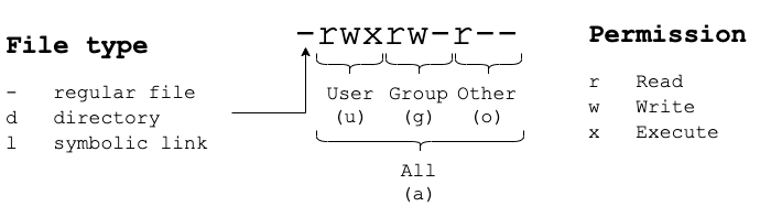 Permission in symbolic notation