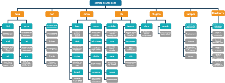 Sqlmap Cheat Sheet: Commands and Flags