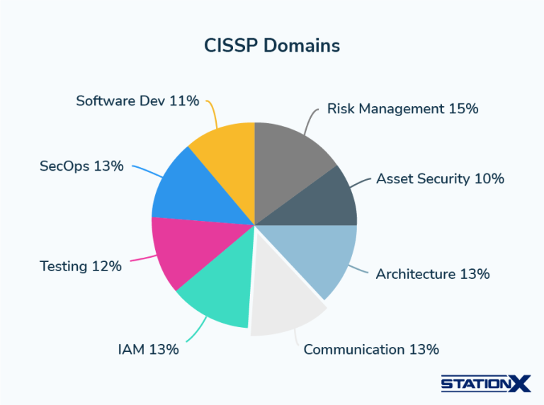 CompTIA Security+ vs CISSP: Which Is Best for You in 2024?
