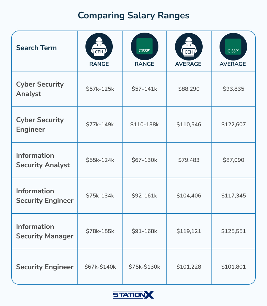 Comparing Salary Ranges in CEH and CISSP