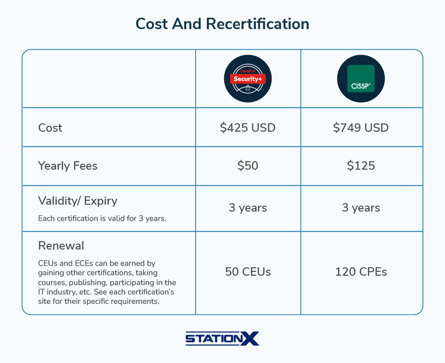 Cost And Recertification