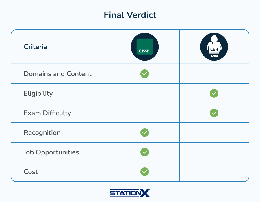 Final Verdict for CEH and CISSP