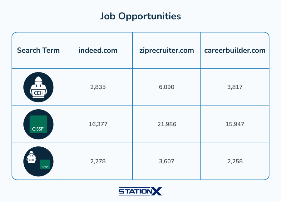 Job Opportunities in CEH and CISSP