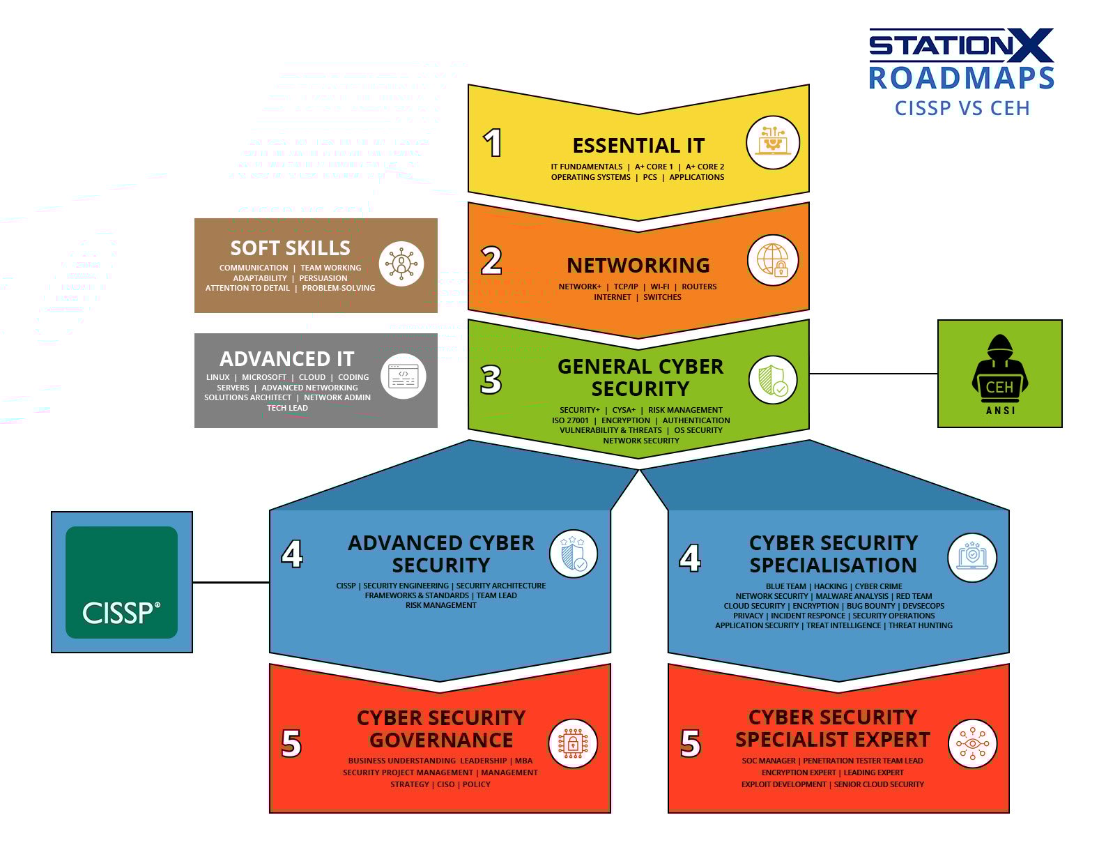 Skills Roadmap showing CEH and CISSP