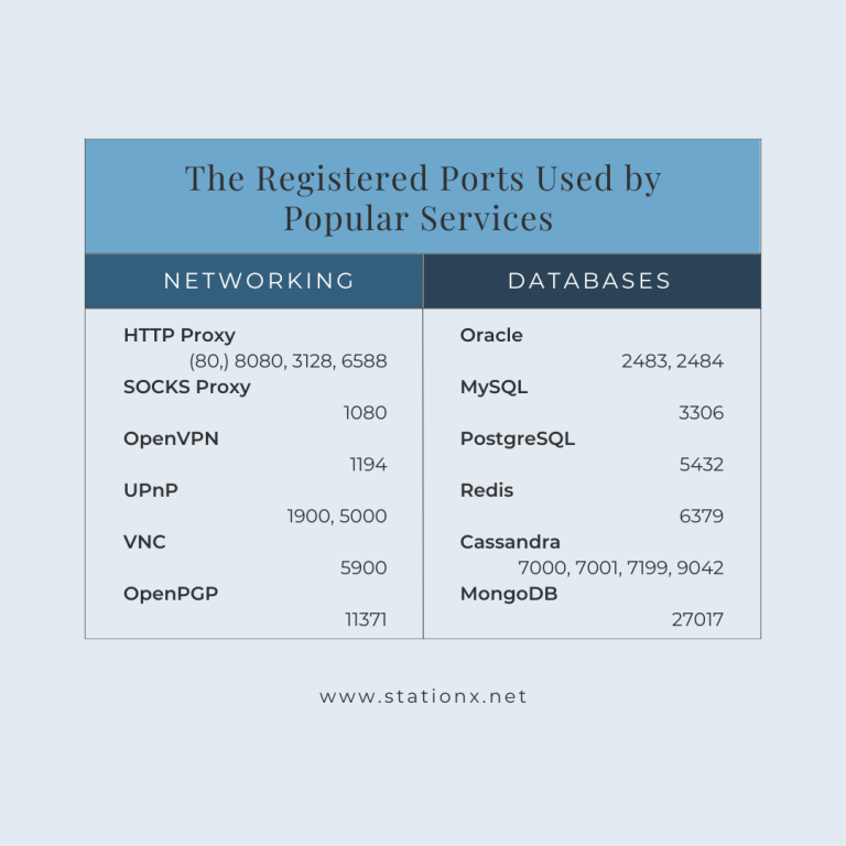 Common Ports Cheat Sheet: The Ultimate List