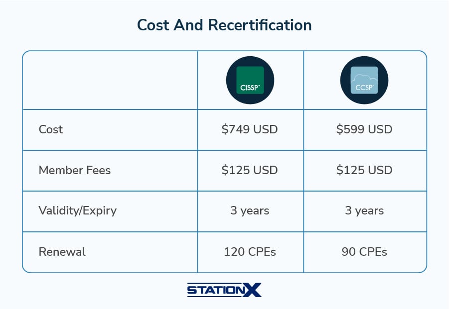 CISSP and CCSP cost and recertification