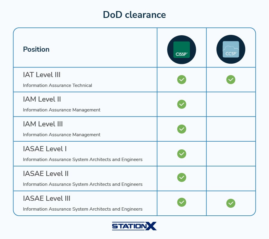 DoD clearance