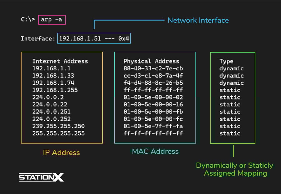 Command Line ARP Table