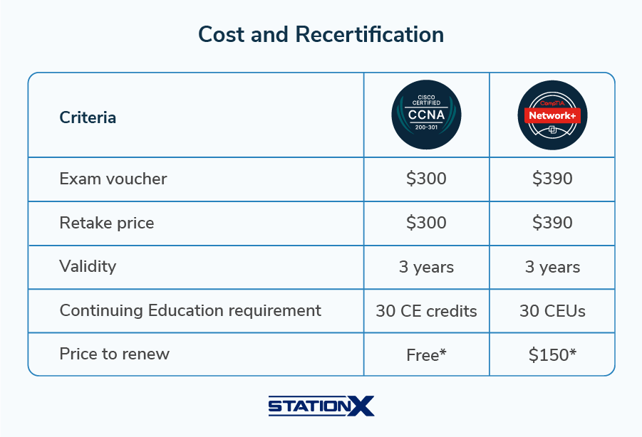 Cost and Recertification