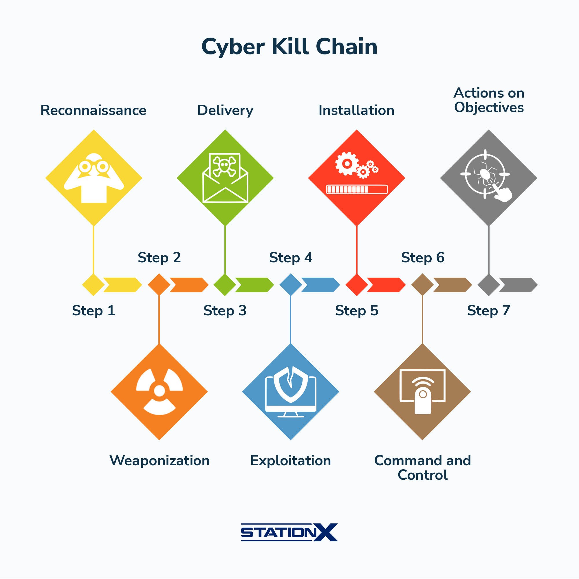 Cyber Kill Chain