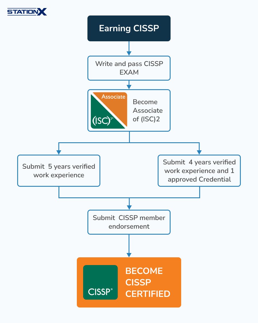 Become CISSP Certified