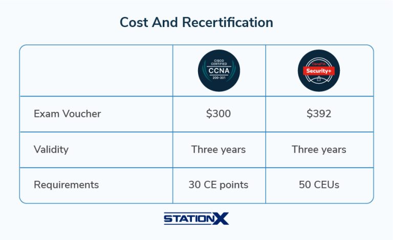 CCNA vs Security+: Which Is the Best Accreditation?