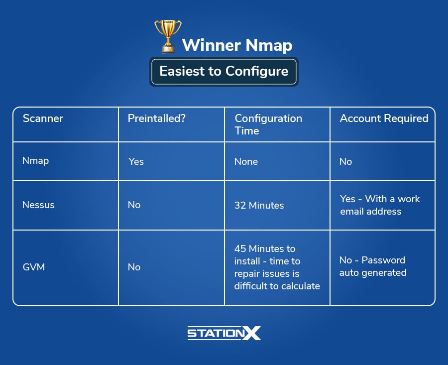 Easiest to Configure - Nmap