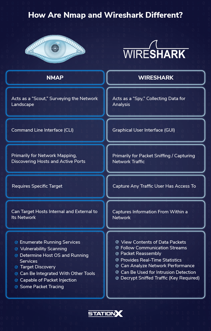 How are Nmap and Wireshark Different