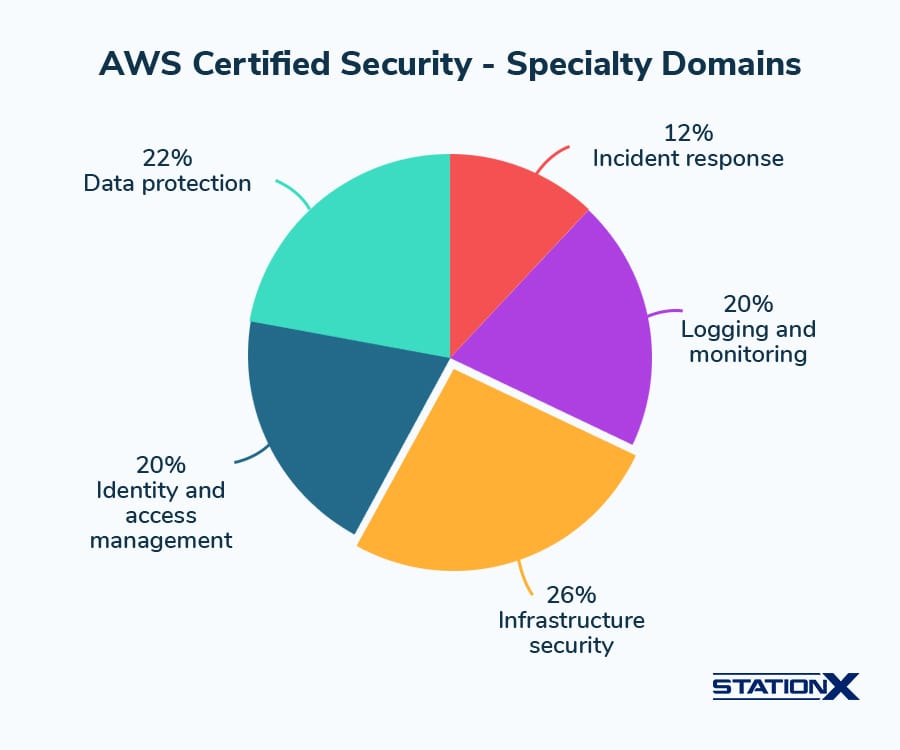 AWS Certified Secutiry - Speciality Domains