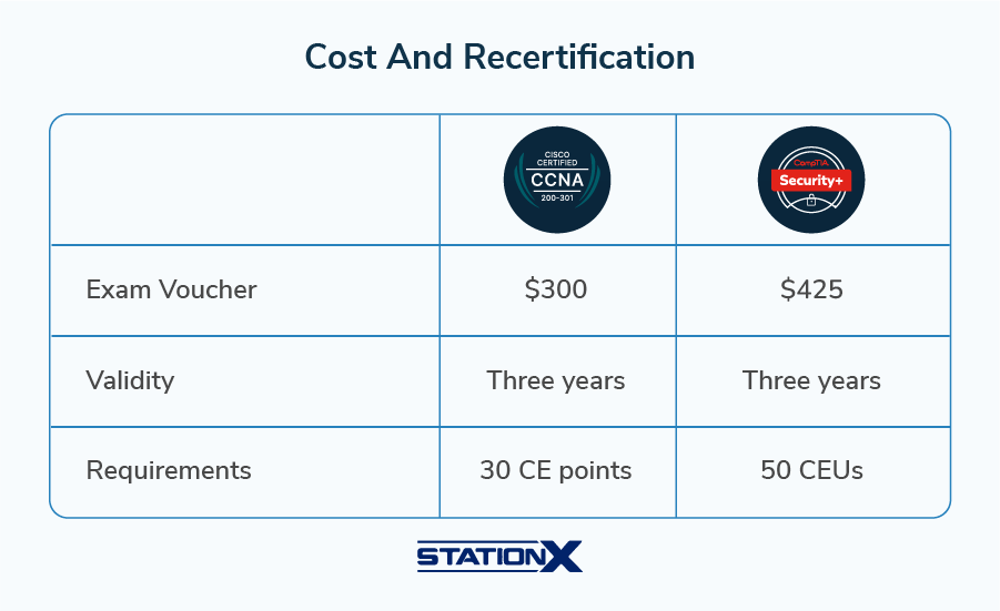 Cost And Recertification
