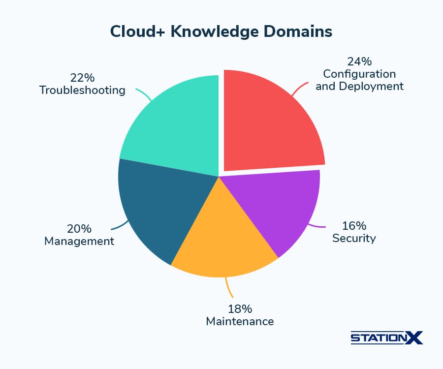 Cloud knowledge Domains