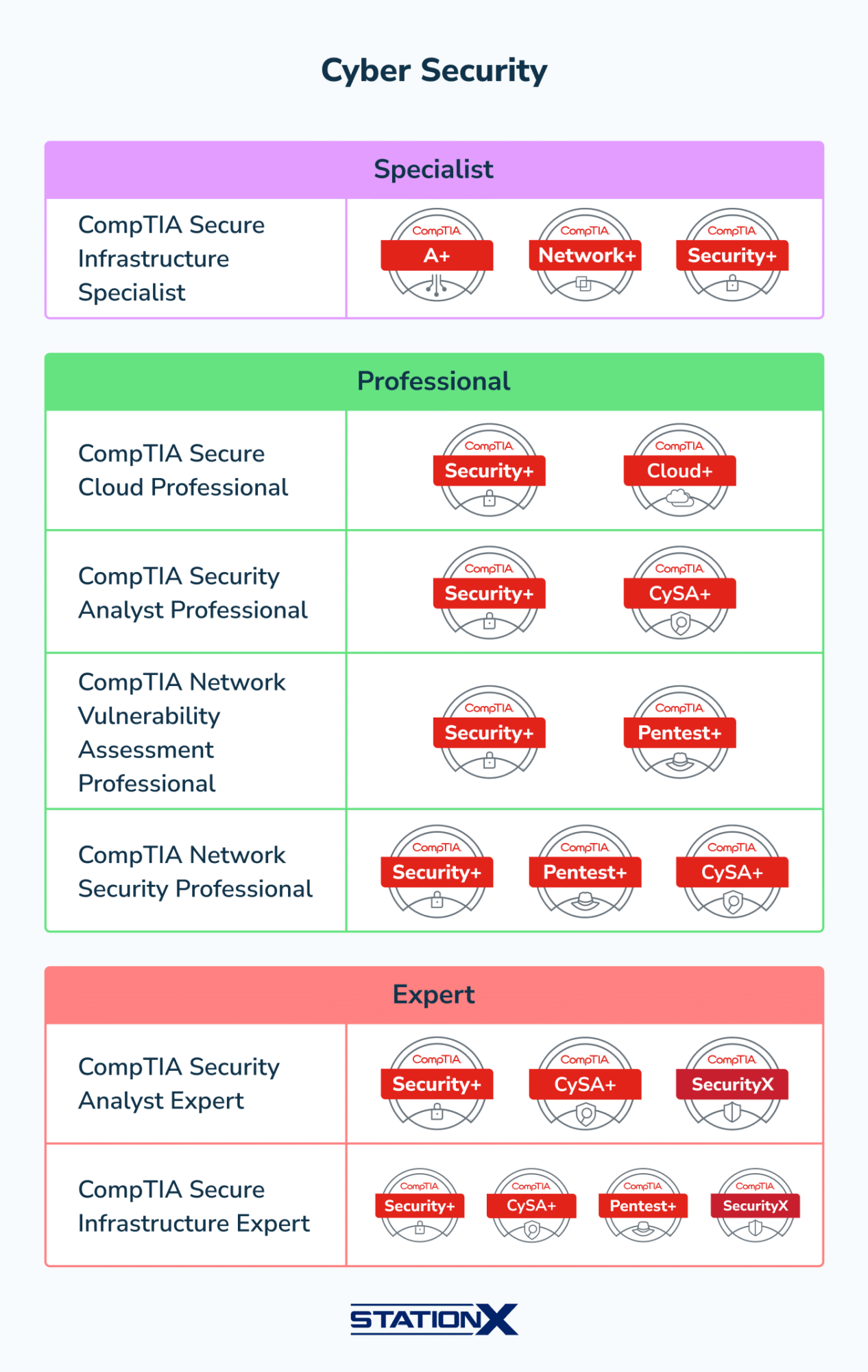 CompTIA Cyber Security Path