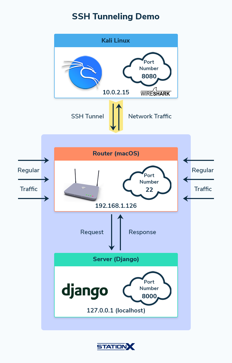 SSH Tunneling Demo