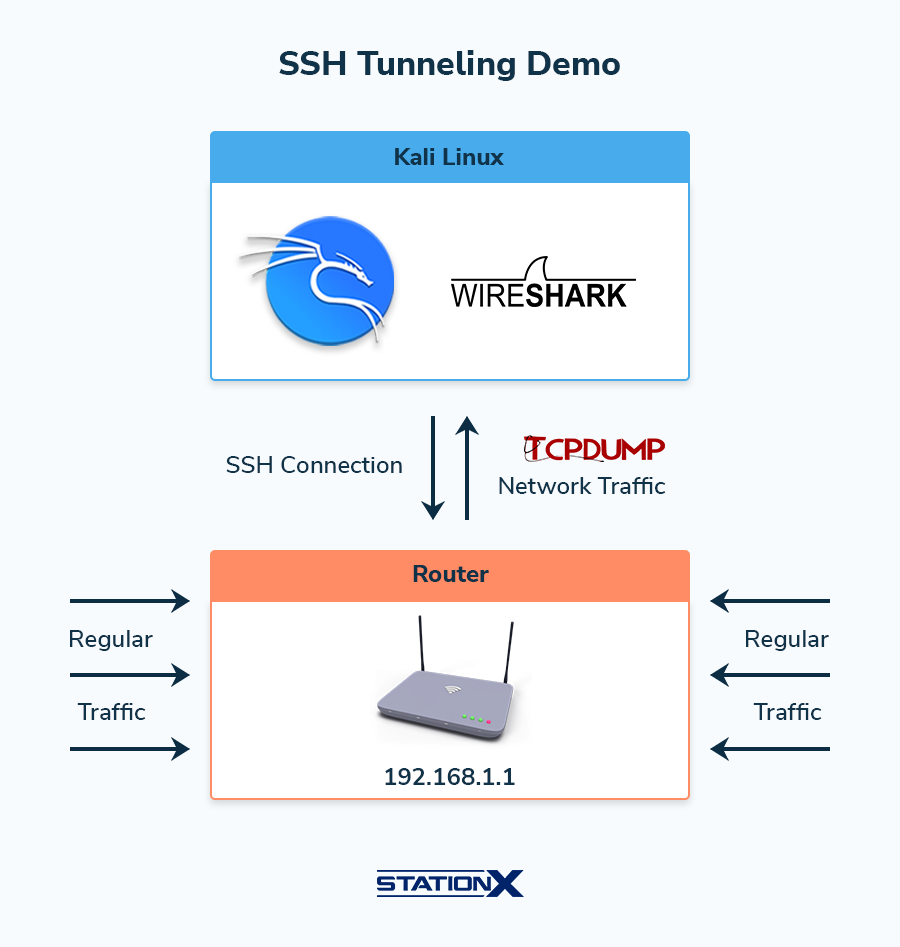 SSH Tunneling Demo - tcpdump SSH Tunneling Demo
