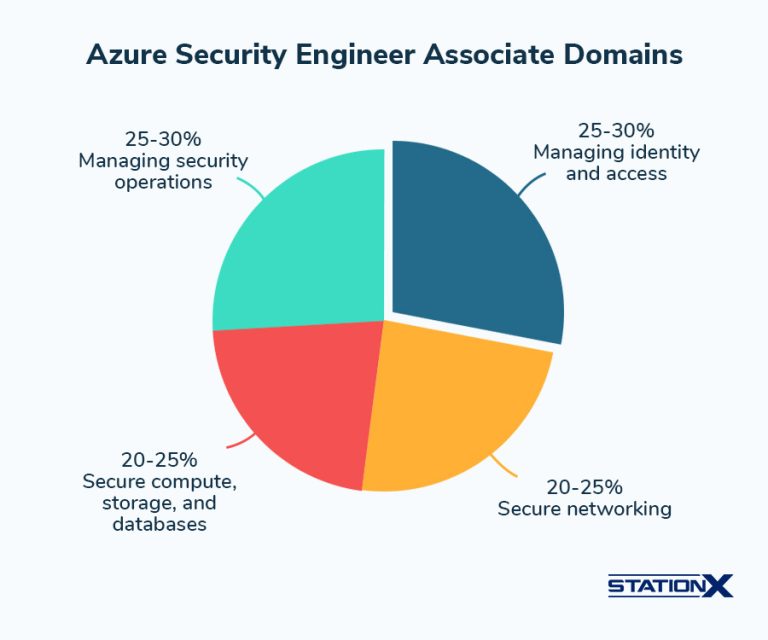 The Latest Guide to the Best Azure Security Certifications