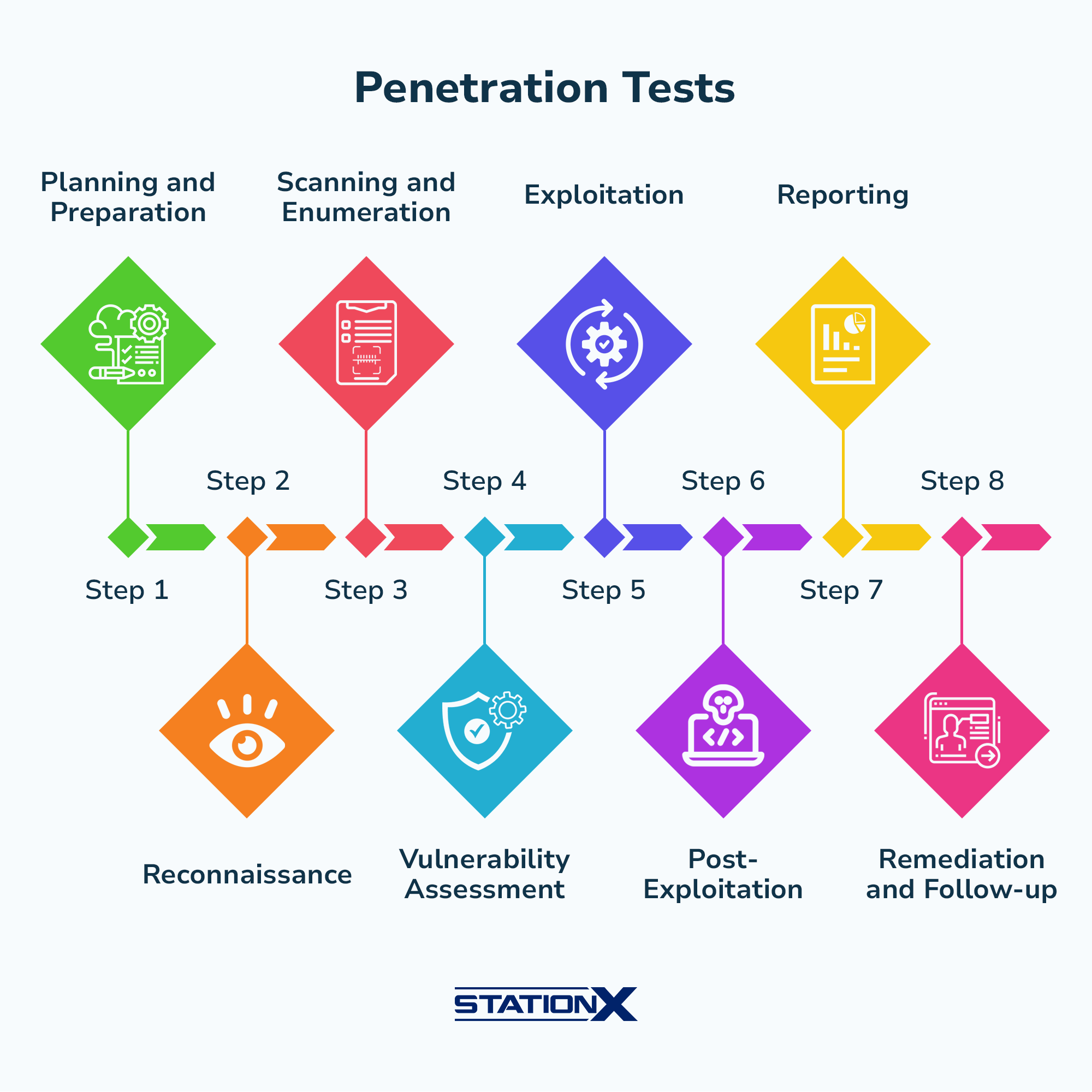 Pentration Tests