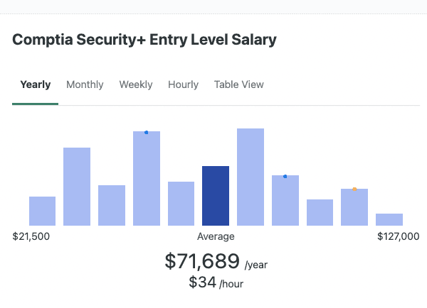 Comptia Security+ Entry Level Salary