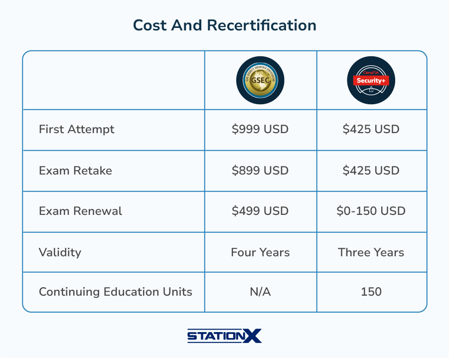 GSEC Security Plus Pricing