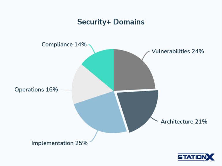 CompTIA Security+ Exam Cost: A Quick Guide