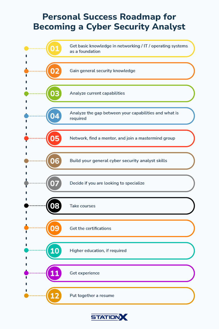 How to Become a Cyber Security Analyst (2025)