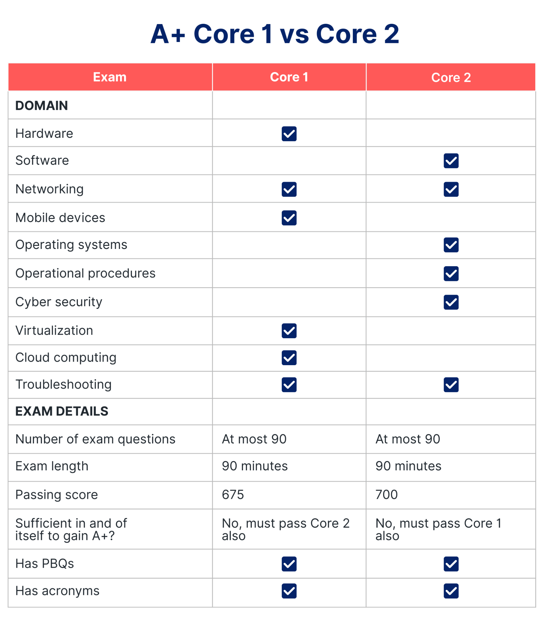 コンピュータ・IT CompTIA A+ Core1/Core2 Essential Differences Between CompTIA A+ Core 1 vs Core 2