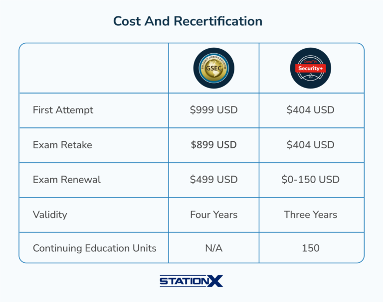 GSEC vs Security+: Which Is Right For You?