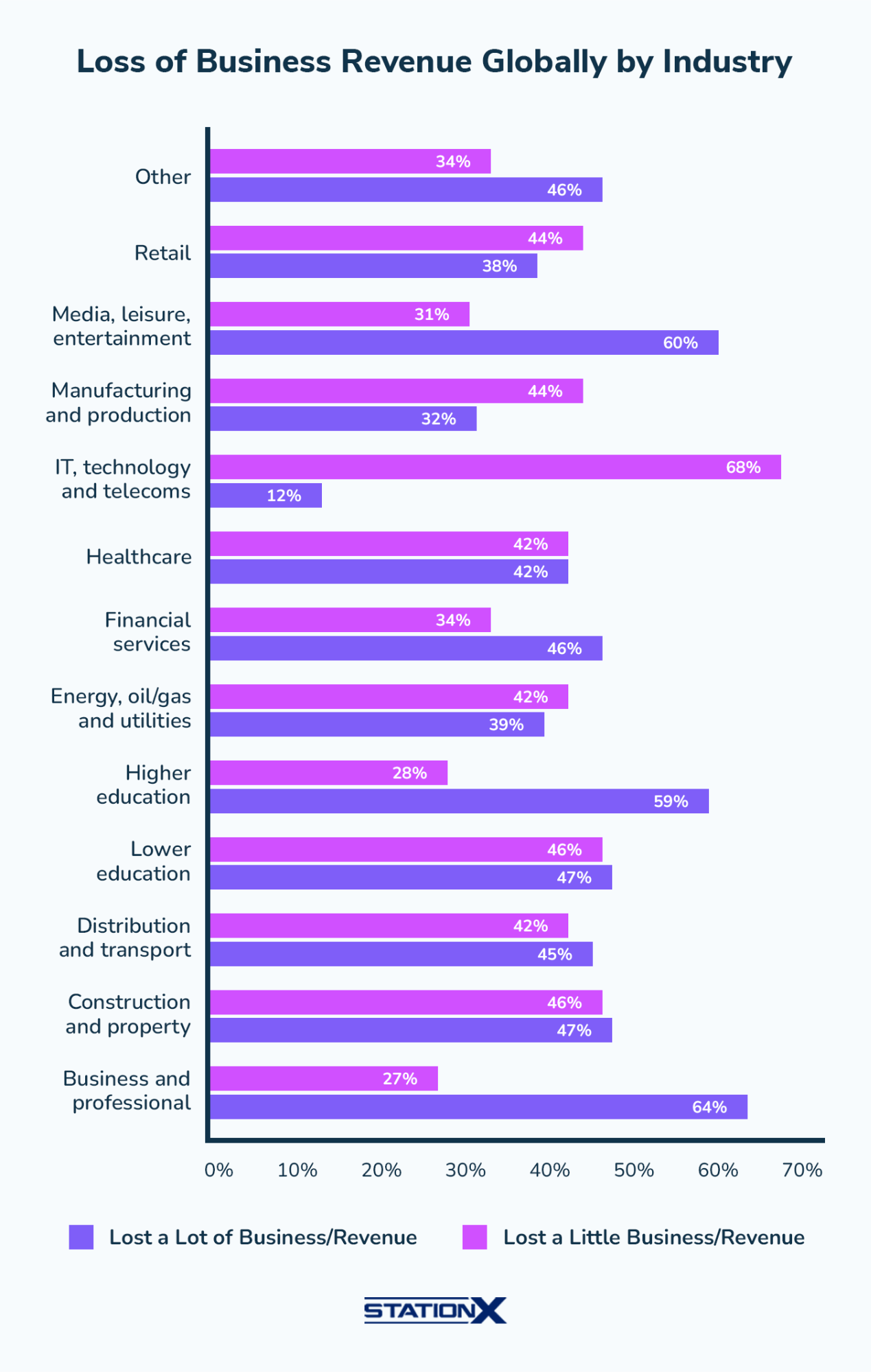 Loss of Business Revenue Globally by Industry