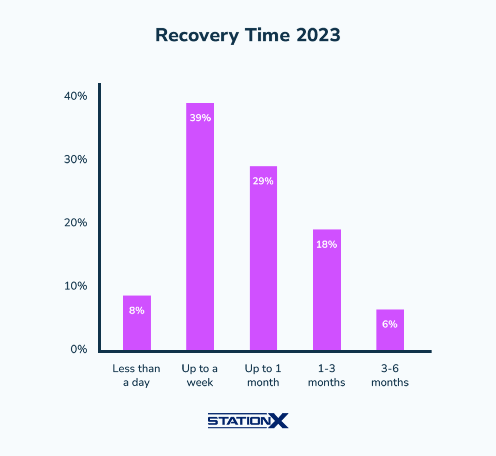 Recovery Time 2023