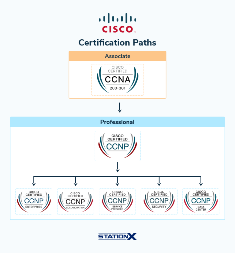 Top 8 Networking Certifications for Your Success in 2025