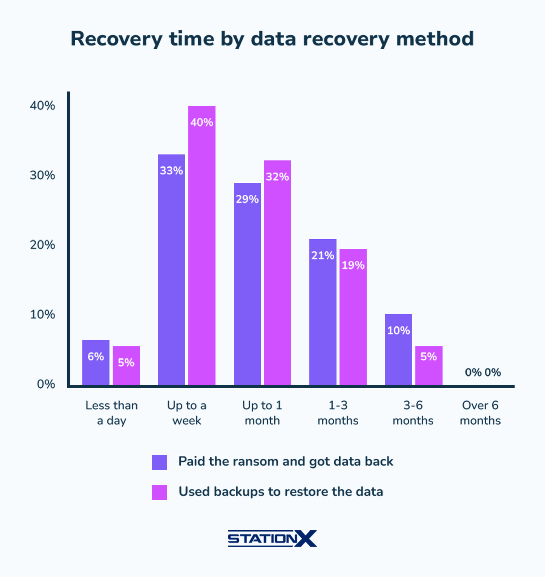 Recovery Time by Data Recovery Method