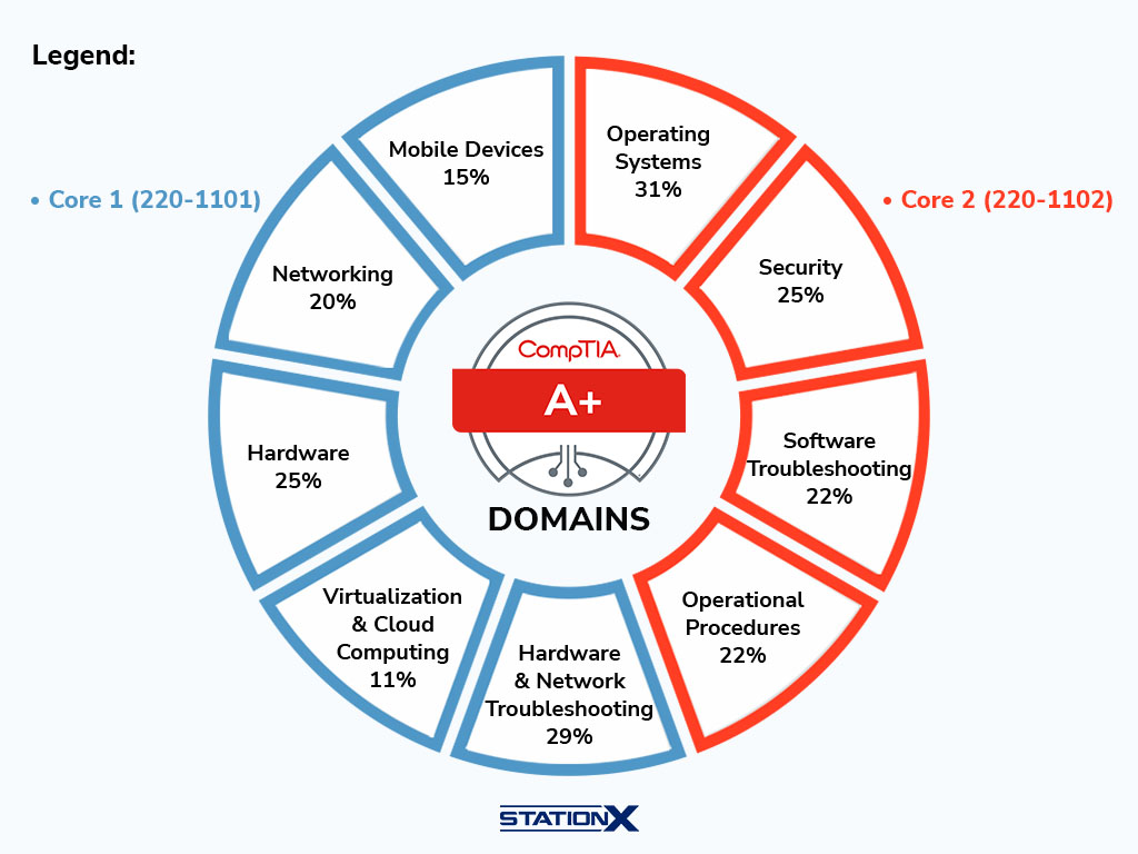 What Will You Learn With CompTIA A+