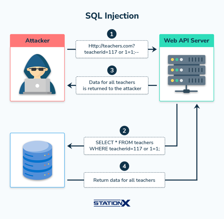 SQL Injection Testing: All You Need to Know