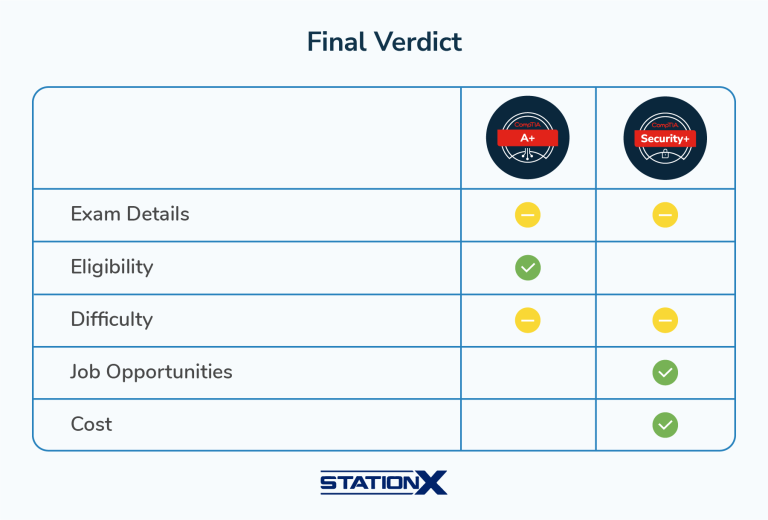 CompTIA A+ vs Security+: Which Is Best For You? (2025)