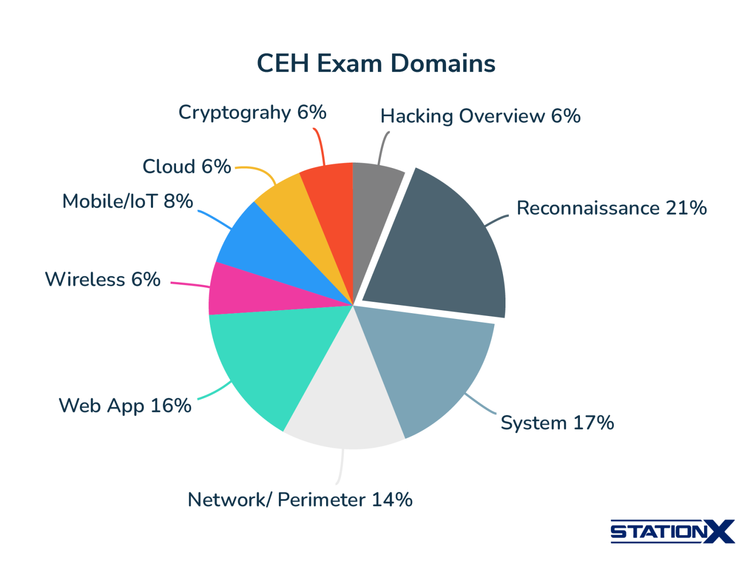 CEH Certification Requirements: Everything You Need