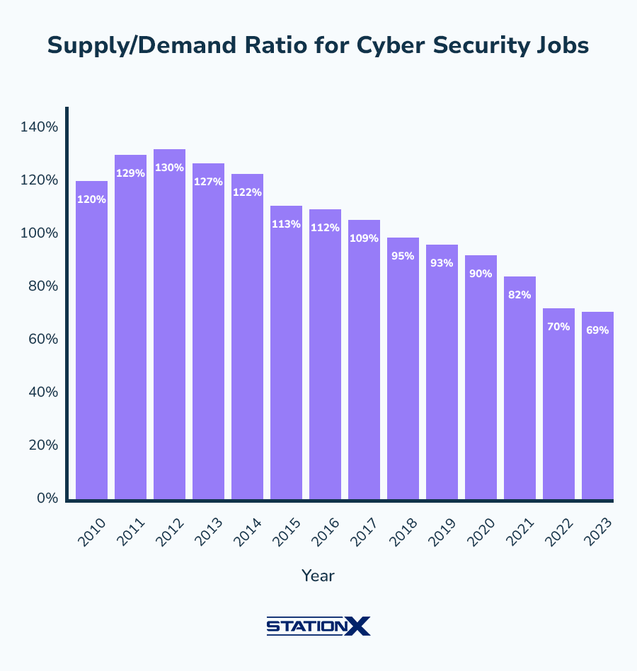 Supply - Demand Ratio for Cyber Security Jobs
