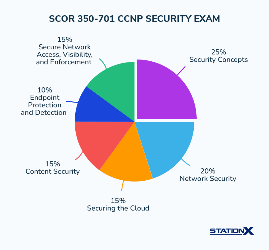 Cisco CCNP Security