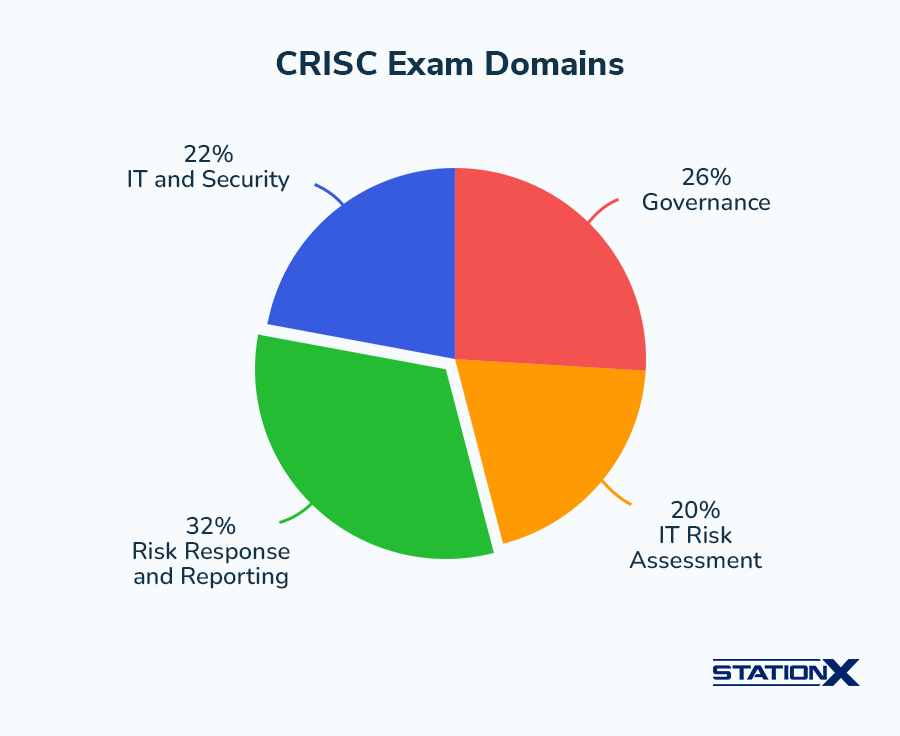 ISACA CRISC - Certified in Risk and Information Systems Control