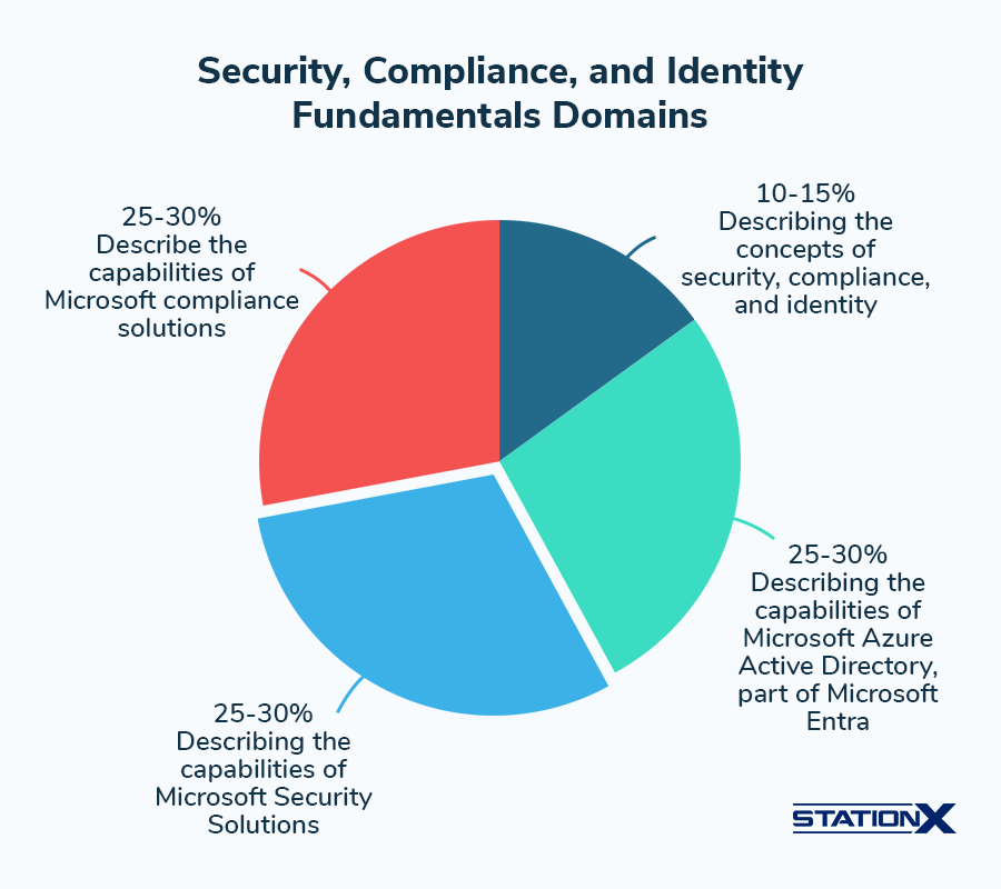 Microsoft Certified Security, Compliance, and Identity Fundamentals