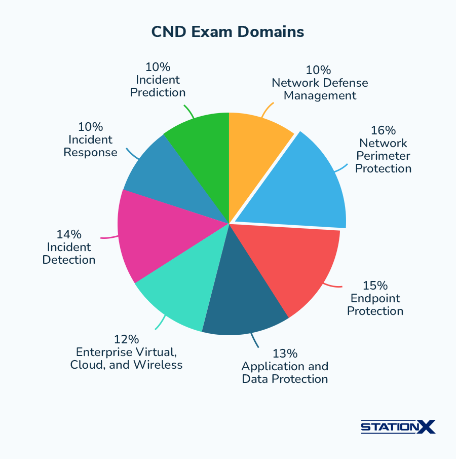 EC-Council Certified Network Defender (CND)