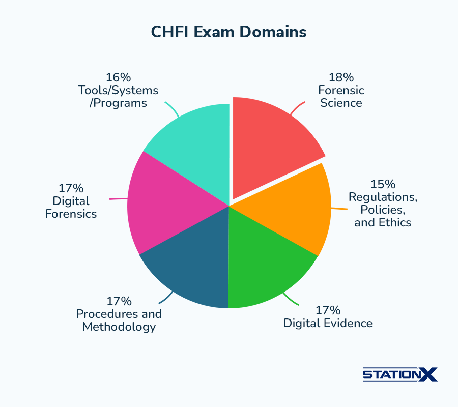 EC-Council Computer Hacking Forensic Investigator (CHFI)